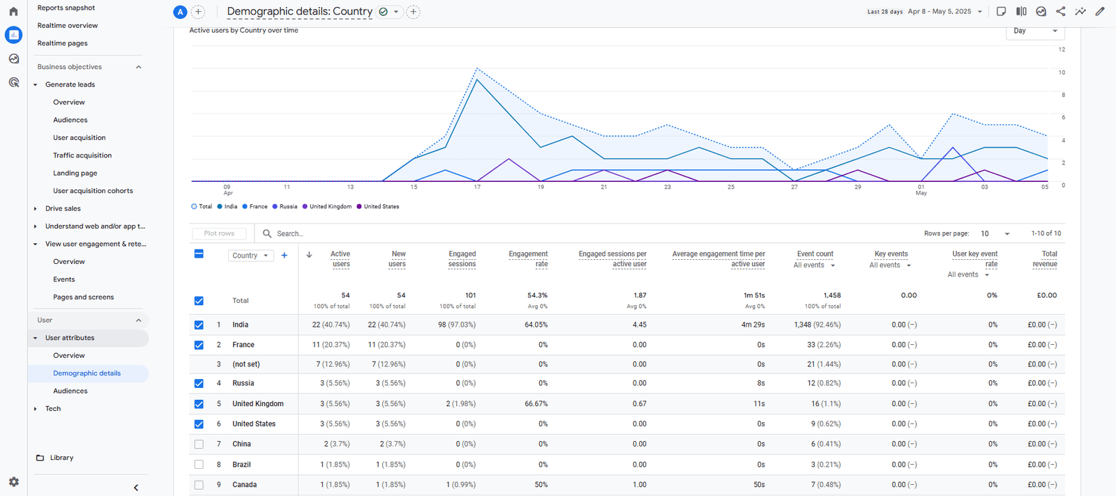 GA4 Demographic Details report showing user locations, languages, and audience insights for UK Shopify and service businesses (2025)