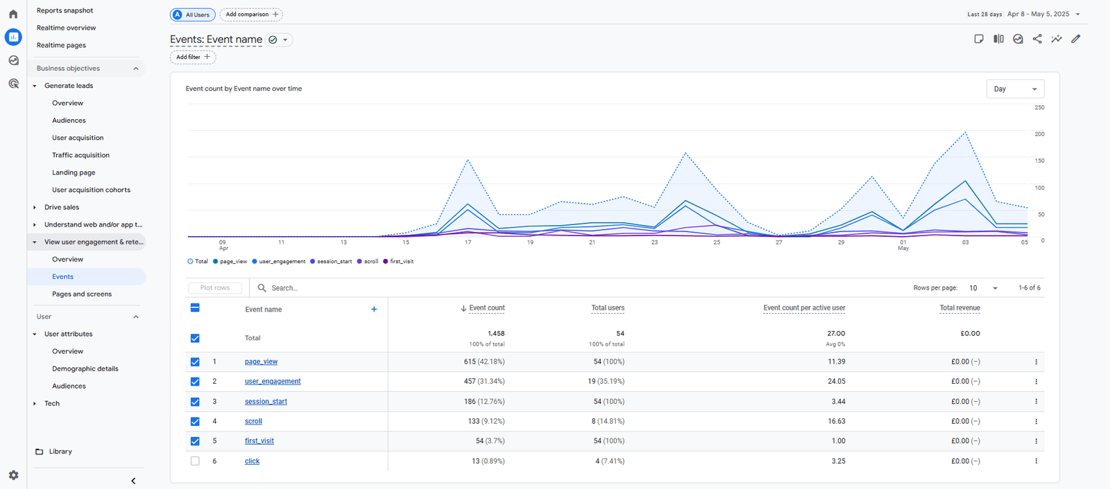 GA4 events report for UK websites showing tracked actions like page views, scroll, and clicks (2025)