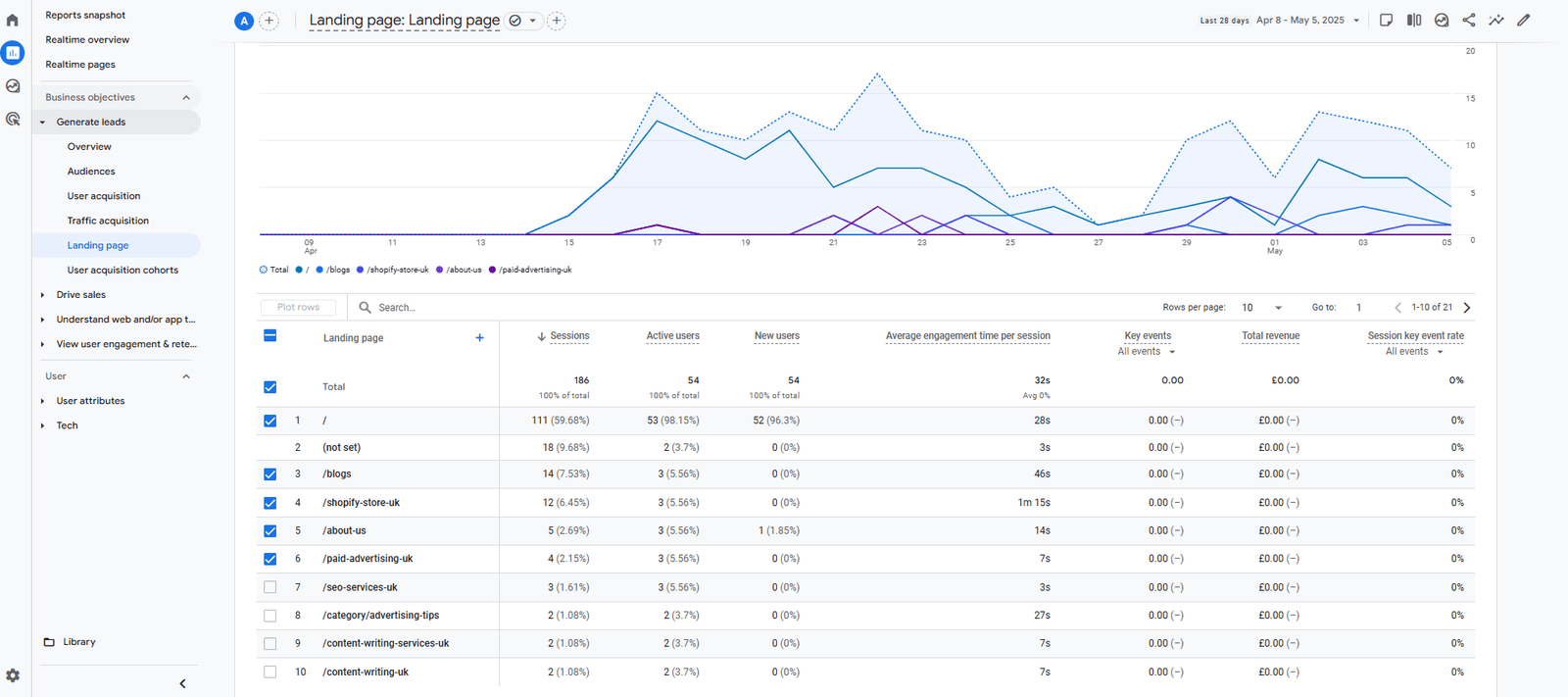 GA4 landing page report showing top-performing entry pages for UK businesses in 2025