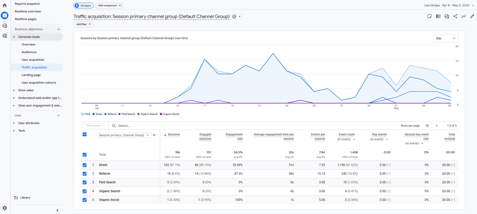 GA4 traffic acquisition report for UK businesses showing engagement by source like direct, search, and referrals – 2025
