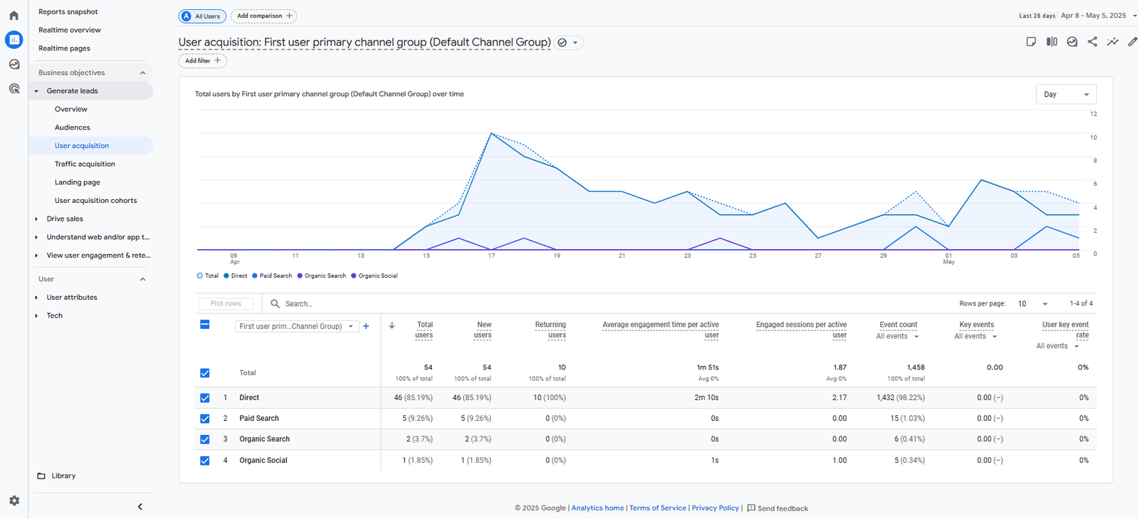 GA4 reports for UK businesses showing user acquisition by channel with traffic data from direct, paid search, and organic sources