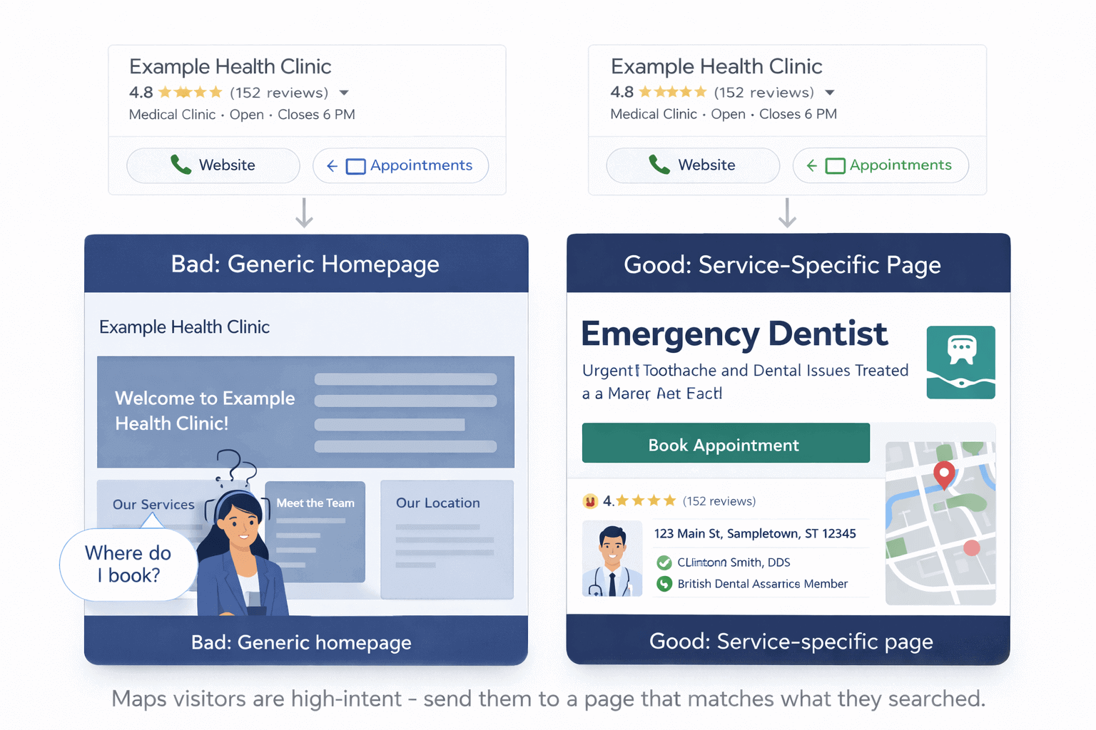 Google Maps SEO mistakes for clinics illustration showing bad generic homepage vs good service-specific booking page